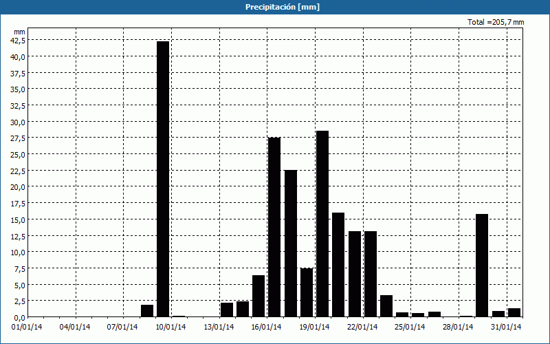 chart