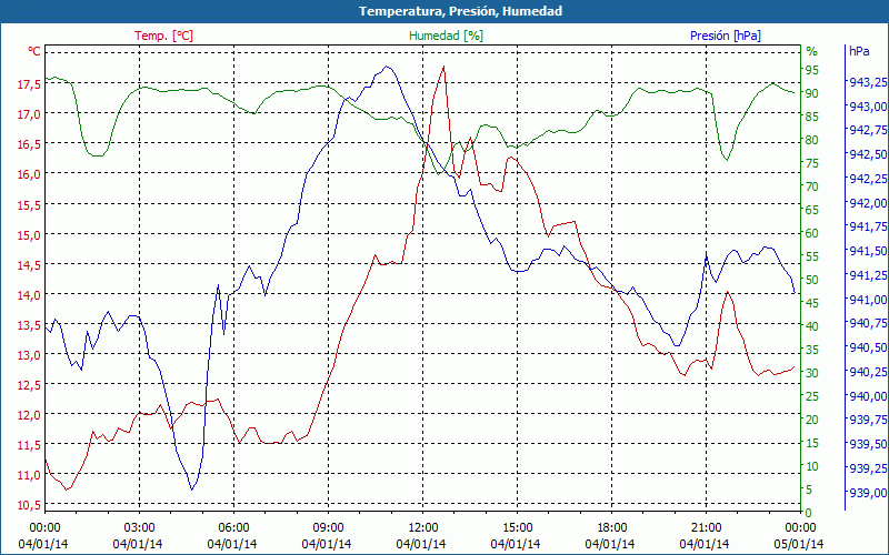 chart