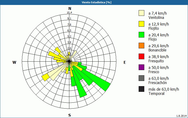 chart