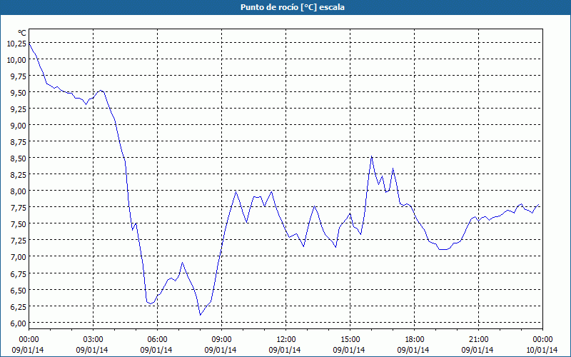 chart