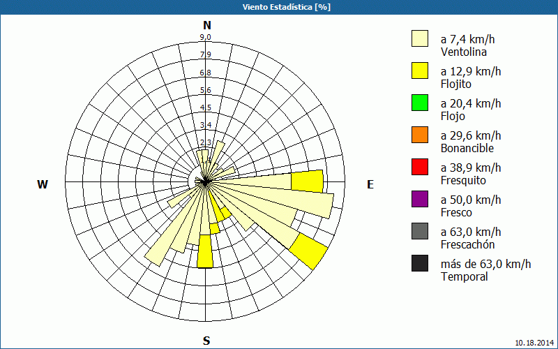 chart