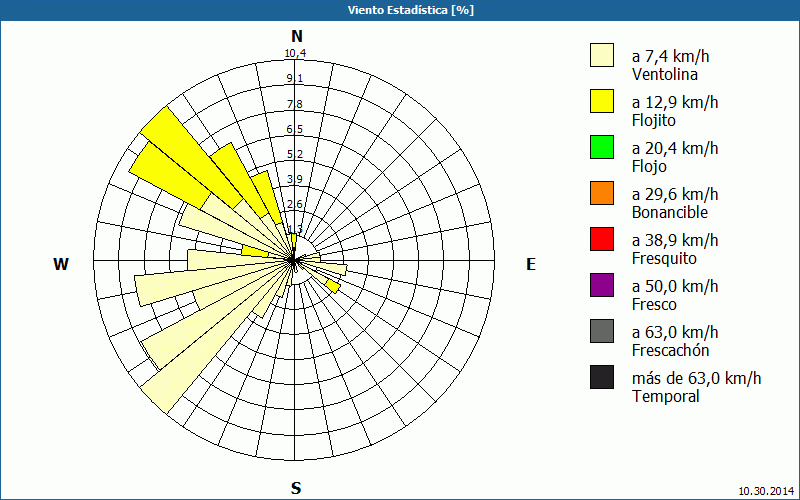 chart