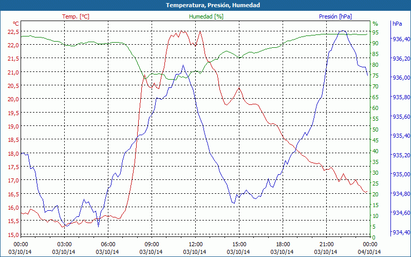 chart