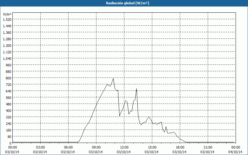 chart