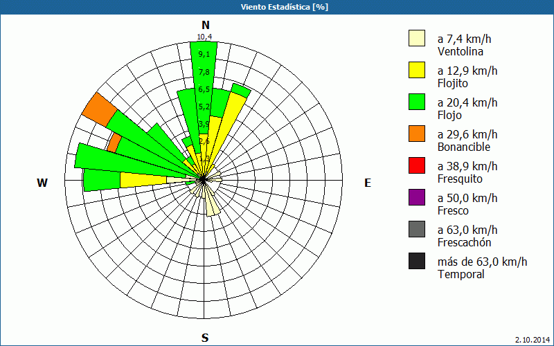 chart