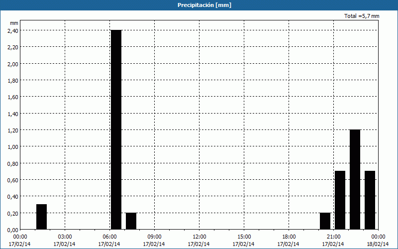 chart