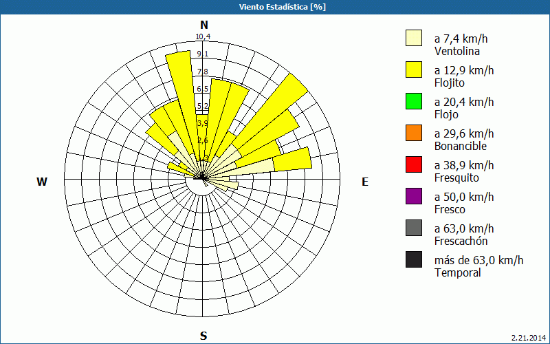 chart