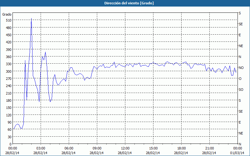 chart