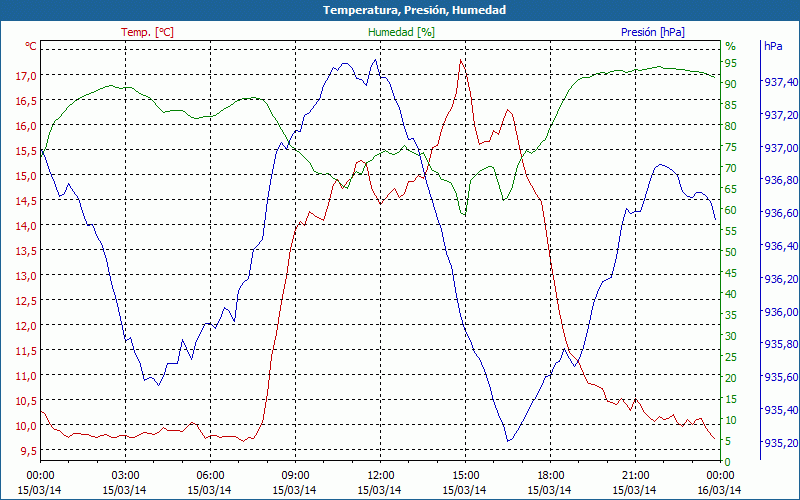 chart