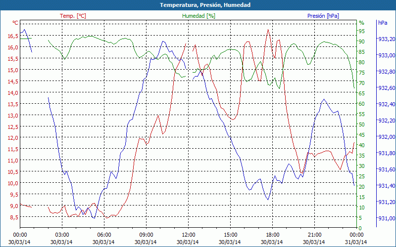 chart