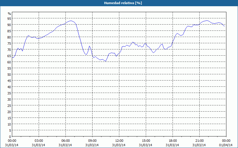 chart