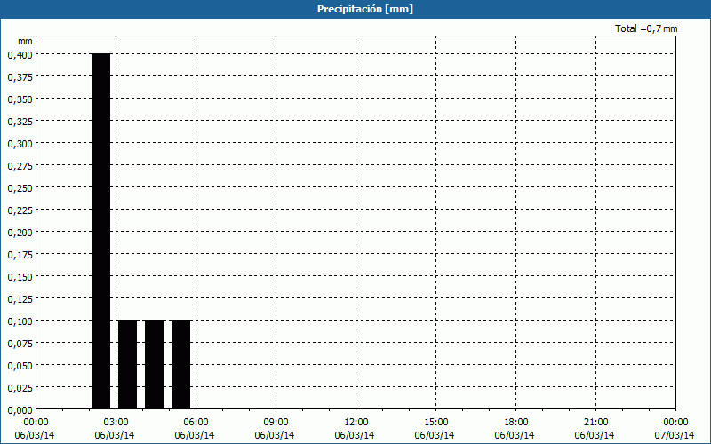 chart