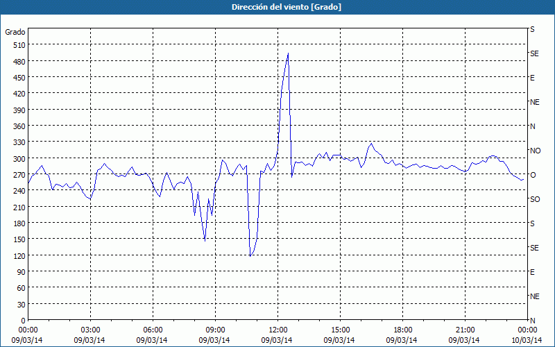 chart