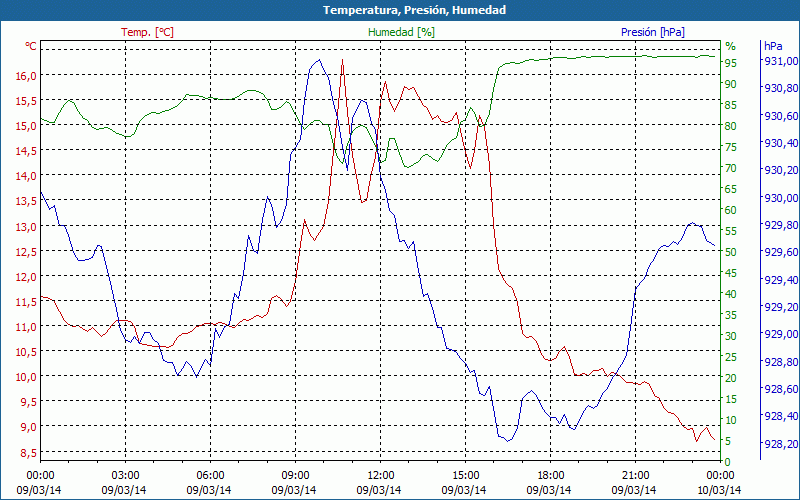 chart