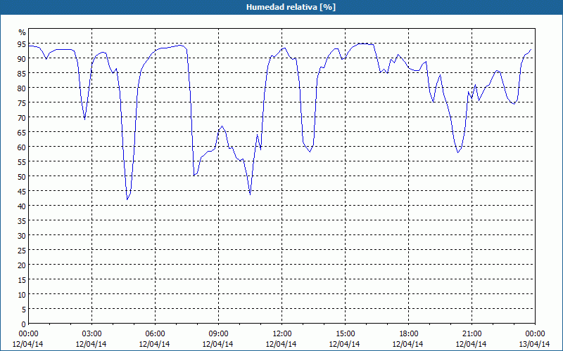 chart