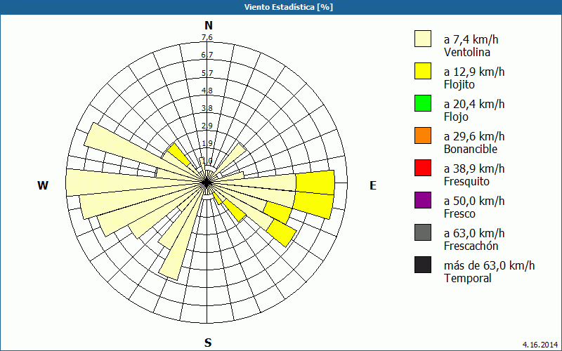 chart