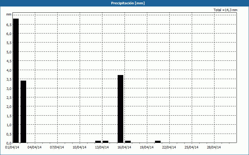 chart