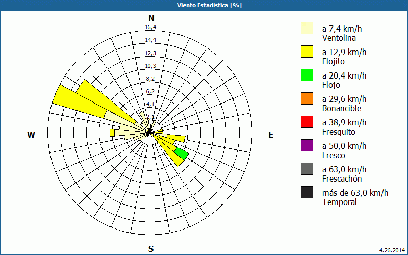 chart