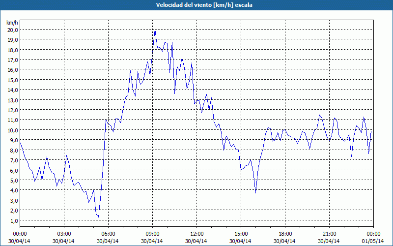 chart