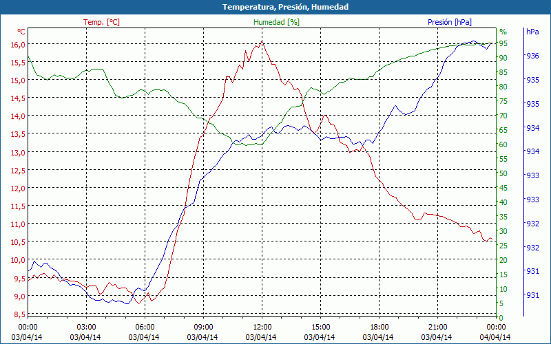 chart