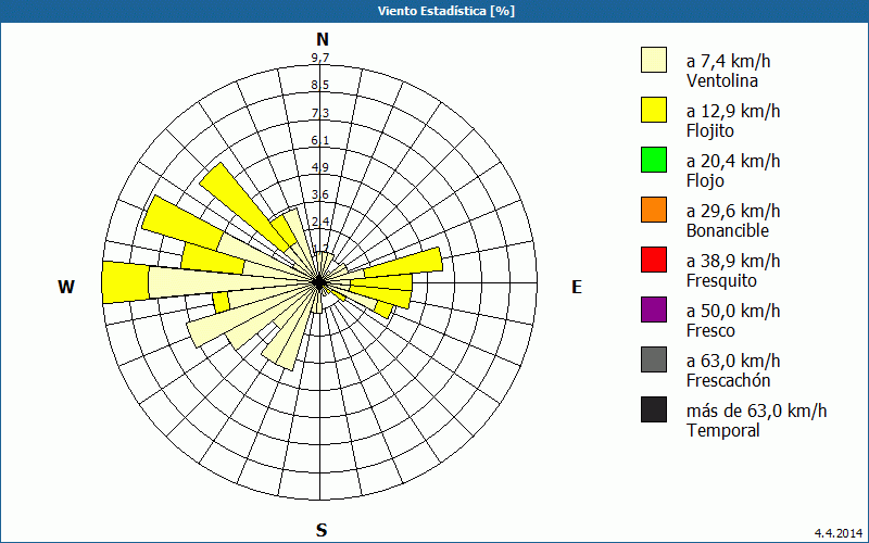 chart