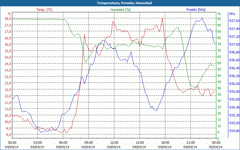 chart