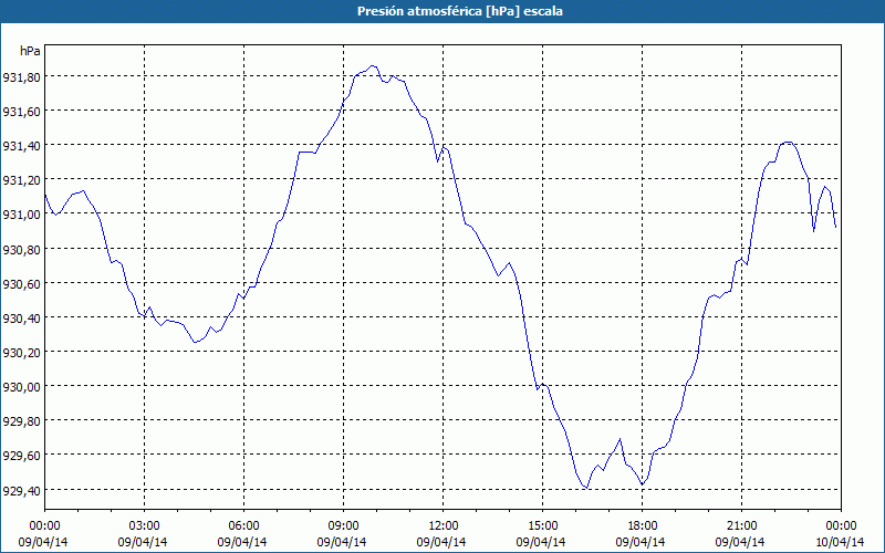 chart