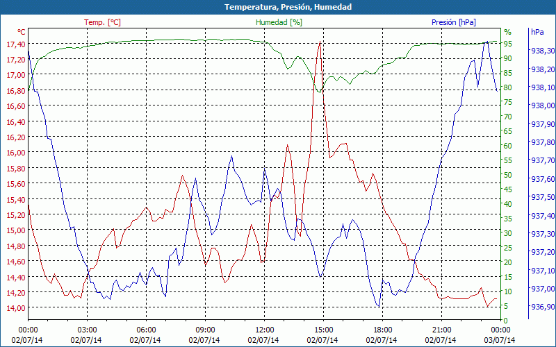 chart