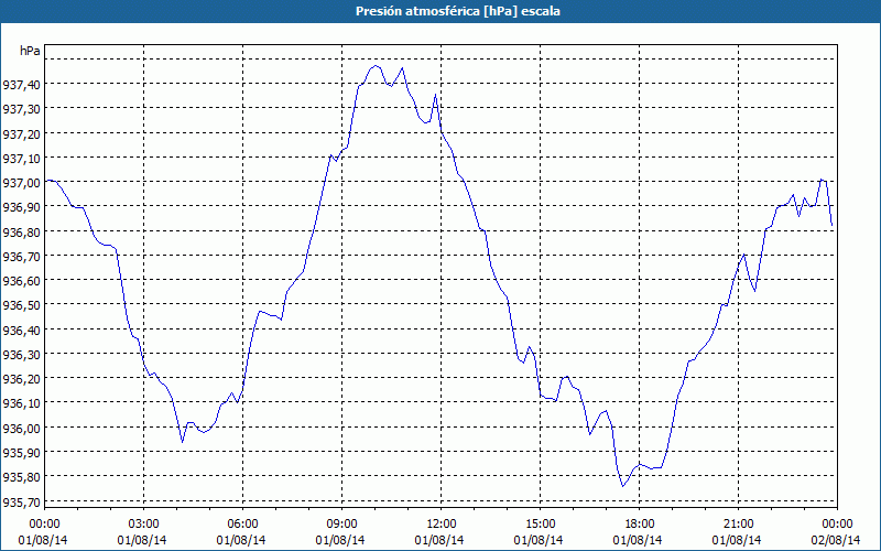 chart