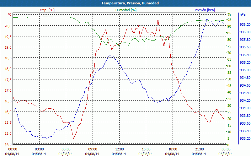 chart