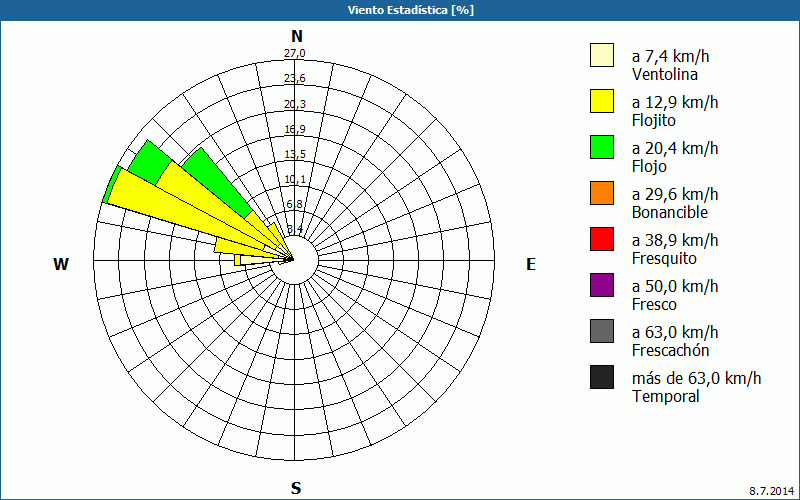 chart