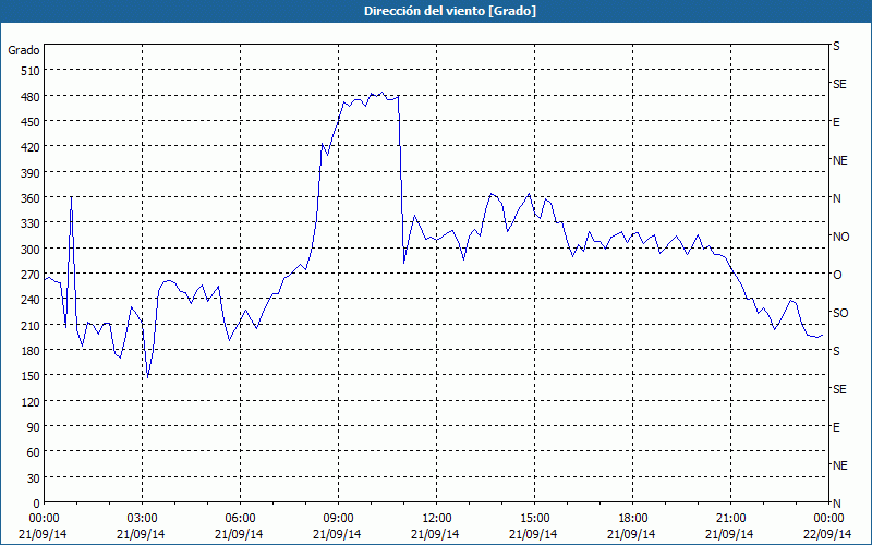 chart