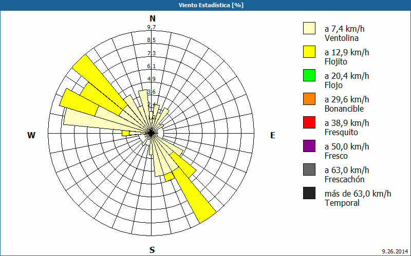 chart