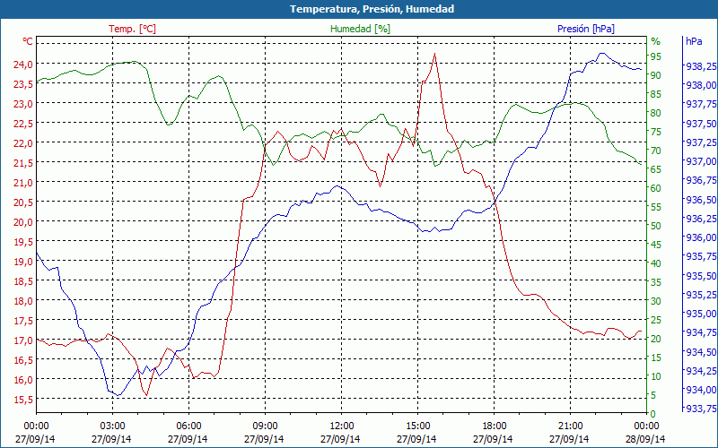 chart