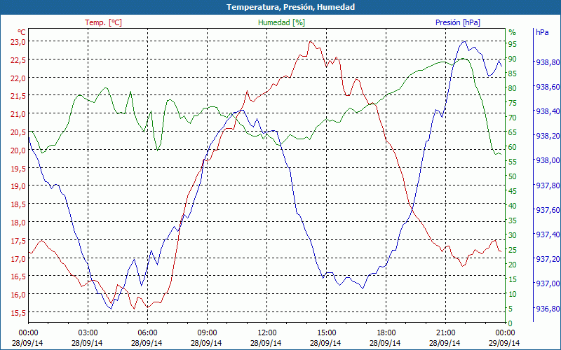 chart