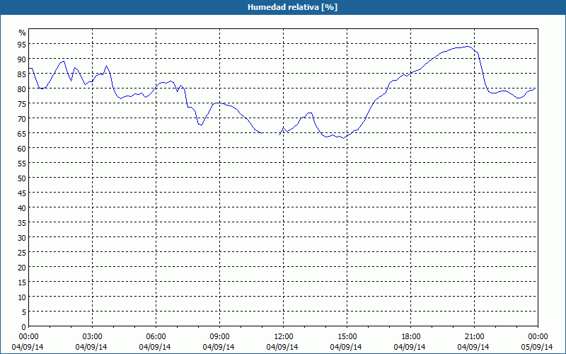 chart