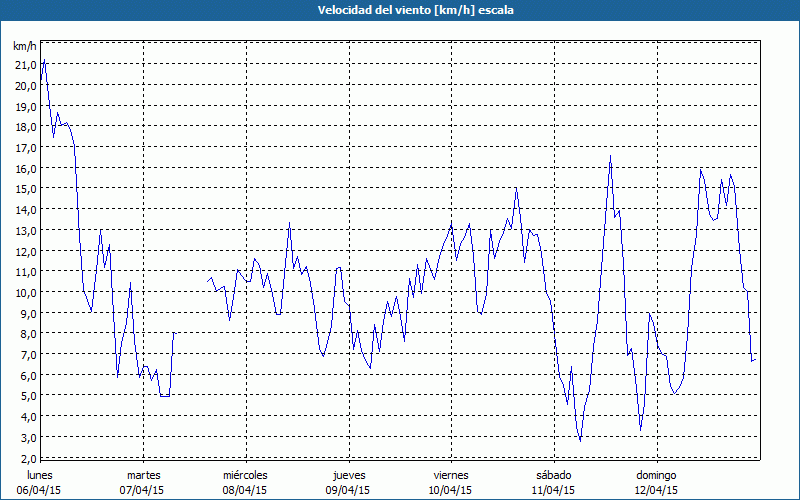 chart