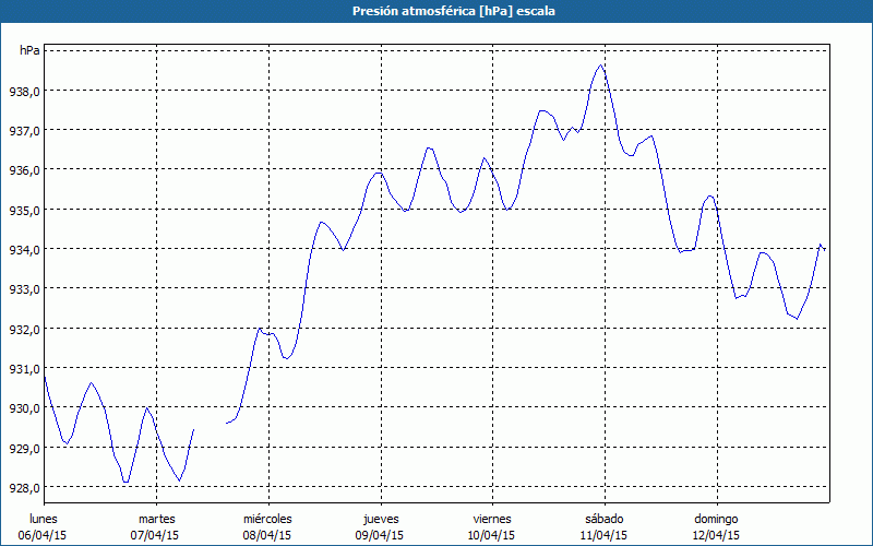 chart