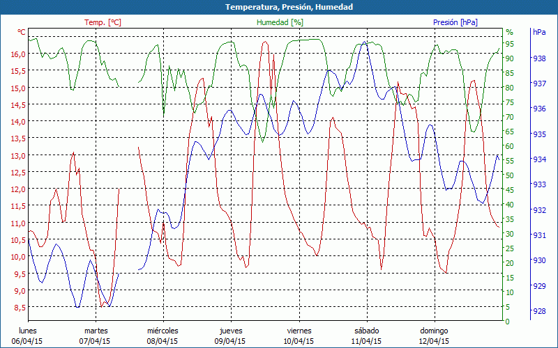 chart