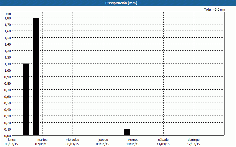 chart