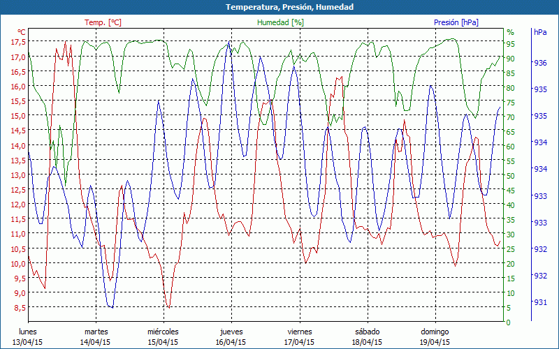 chart