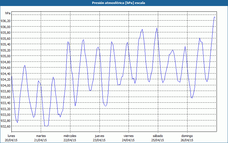 chart