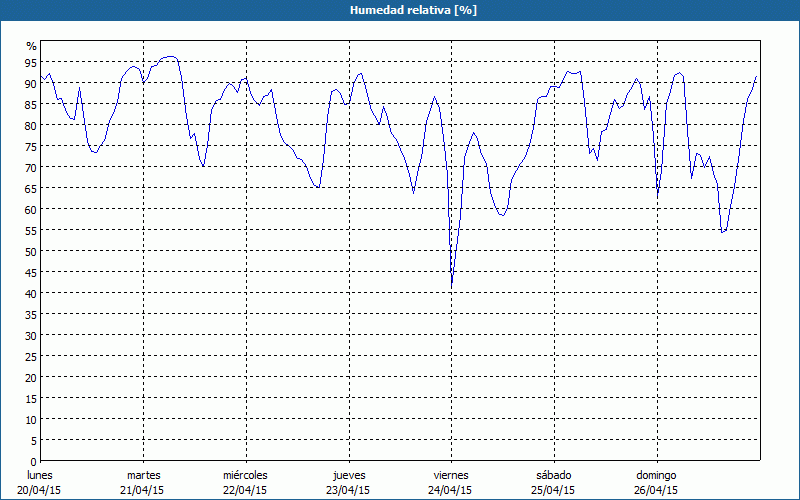 chart