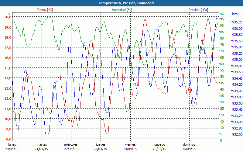 chart