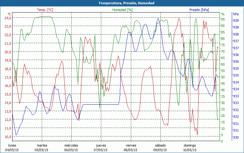 chart