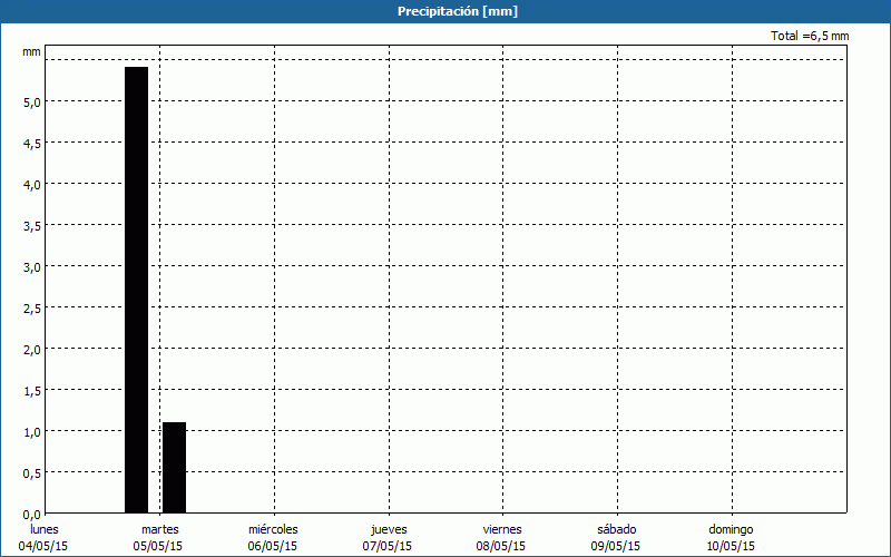 chart