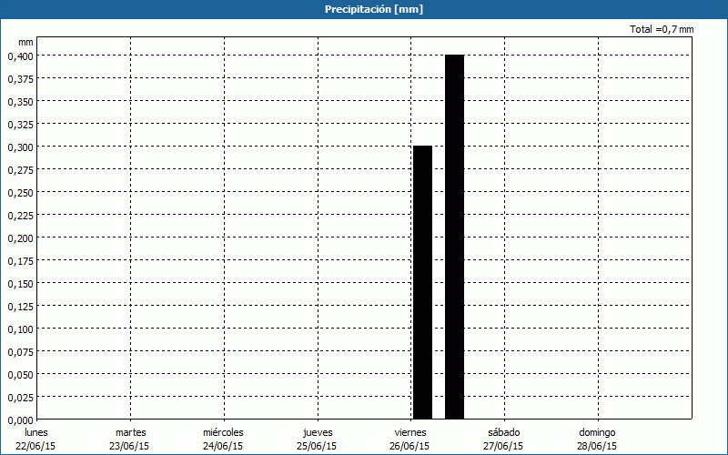 chart