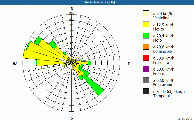 chart