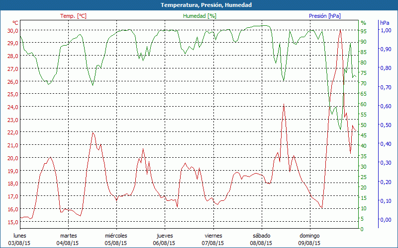 chart