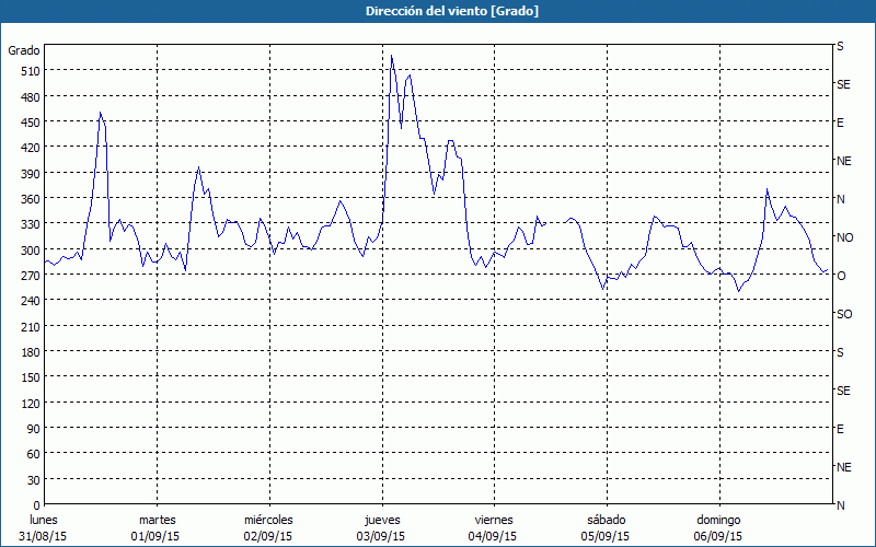 chart